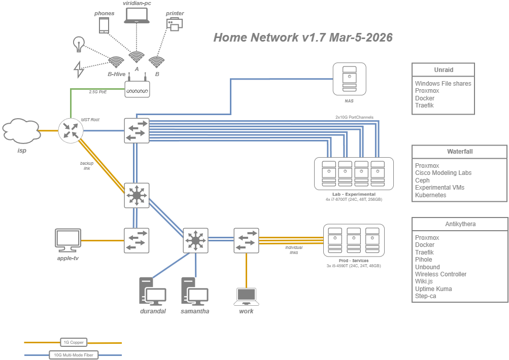 Network Diagram